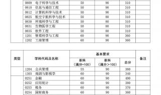 2022年复旦大学录取分数线多少 上海复旦大学分数线